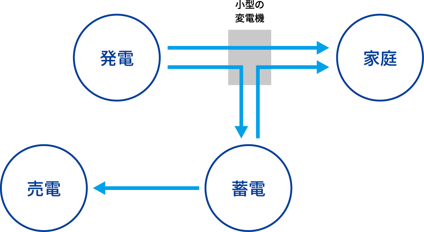 発電 小型の変電機 家庭 蓄電 売電