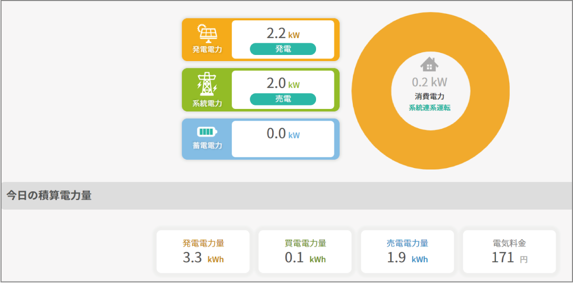 発電状況が常に見れて安心！